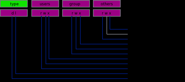 Overview of UNIX permissions field.