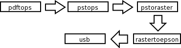 PDF to USB chain.